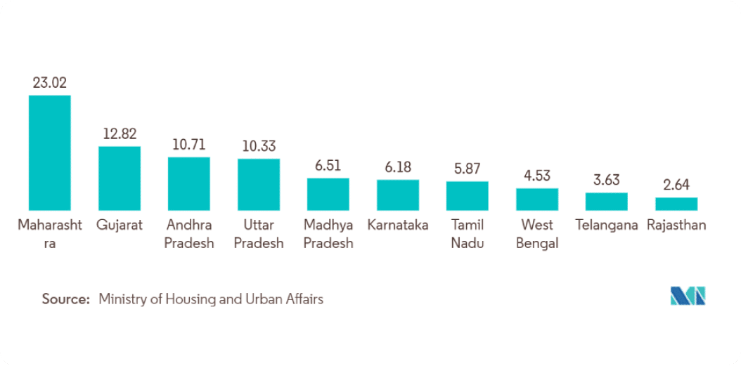 real estate investment trust india