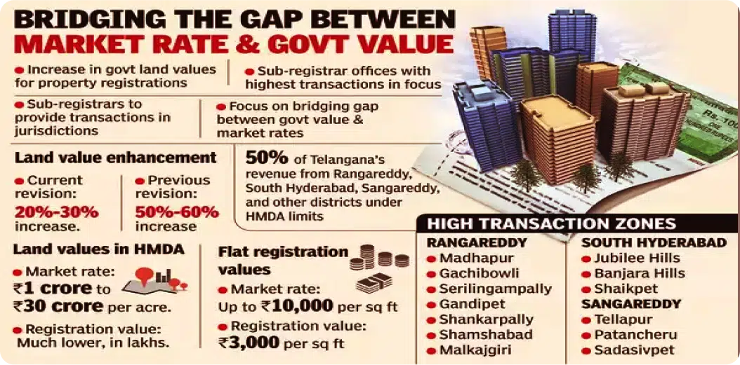 current market value of property